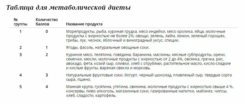 Меню метаболической диеты по дням 1 фаза. Метаболическая диета меню. Меню 0 баллов. Диета по баллам. Метаболическая диета таблица продуктов.