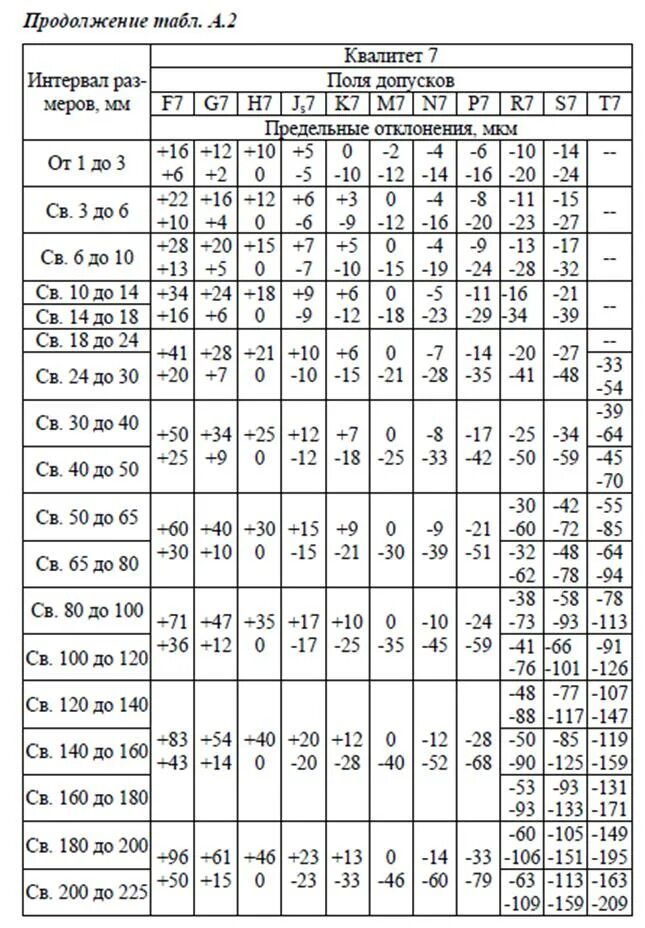 7-10 Квалитет точности что это. 7-10 Квалитетам допуски. 7-8 Квалитет точности таблица. Таблица допусков h9 квалитетов.