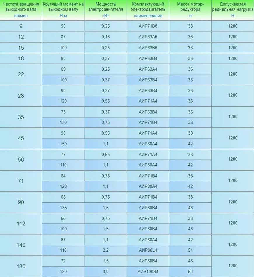 Номинальная частота вращения с 1. Как найти номинальную частоту вращения двигателя. Скорость вращения асинхронного электродвигателя от частоты. Номинальная частота вращения с 1. Крутящий момент асинхронного двигателя 2.