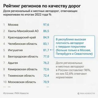 Рейтинг качества дорог