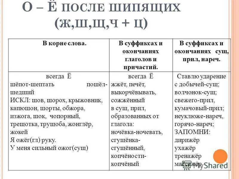 О и е в разных частях слова. Гласная буква ё после шипящих в окончании. Правописание букв о ё после шипящих и ц. Правописание гласных о е ё после шипящих. Буквы о и е после шипящих и ц в суффиксах.