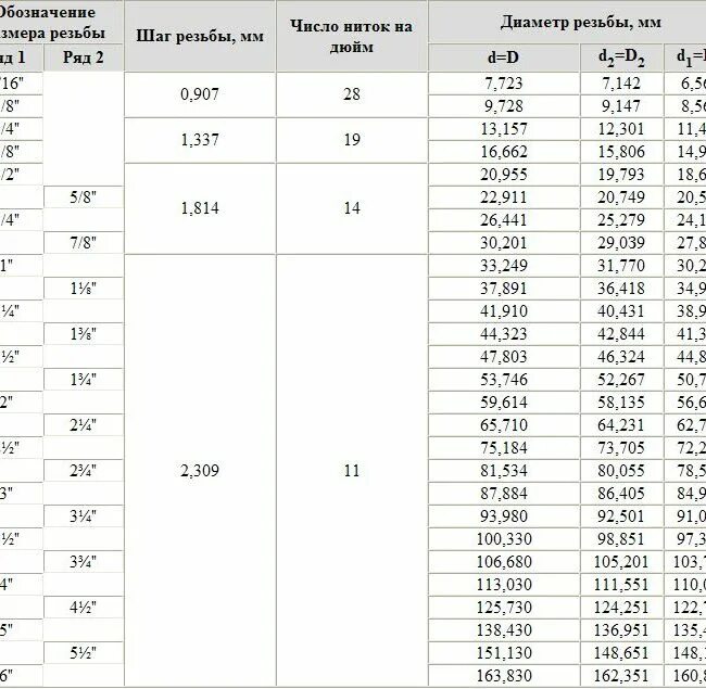 Резьба 1 8 сколько в мм. Трубная резьба g1 гост. резьба дюймовая цилиндрическая размеры таблица. трубная цилиндрическая резьба таблица. трубная резьба 1 1/2.