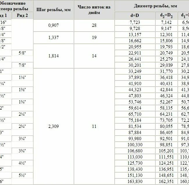 265 мм в дюймах. Трубная резьба g1 ГОСТ. Трубная резьба 1/4. Резьба дюймовая цилиндрическая Размеры таблица. Трубная цилиндрическая резьба таблица.