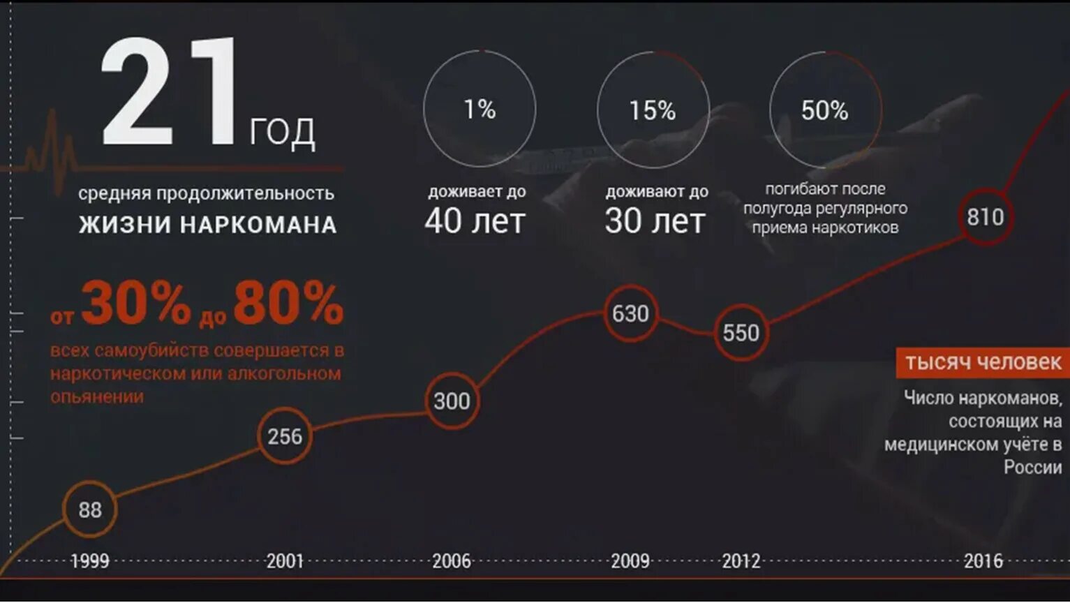 Таймер сколько людей умирают. Статистика наркомании. Сколько живут наркоманы статистика. Какова средняя Продолжительность жизни наркомана.