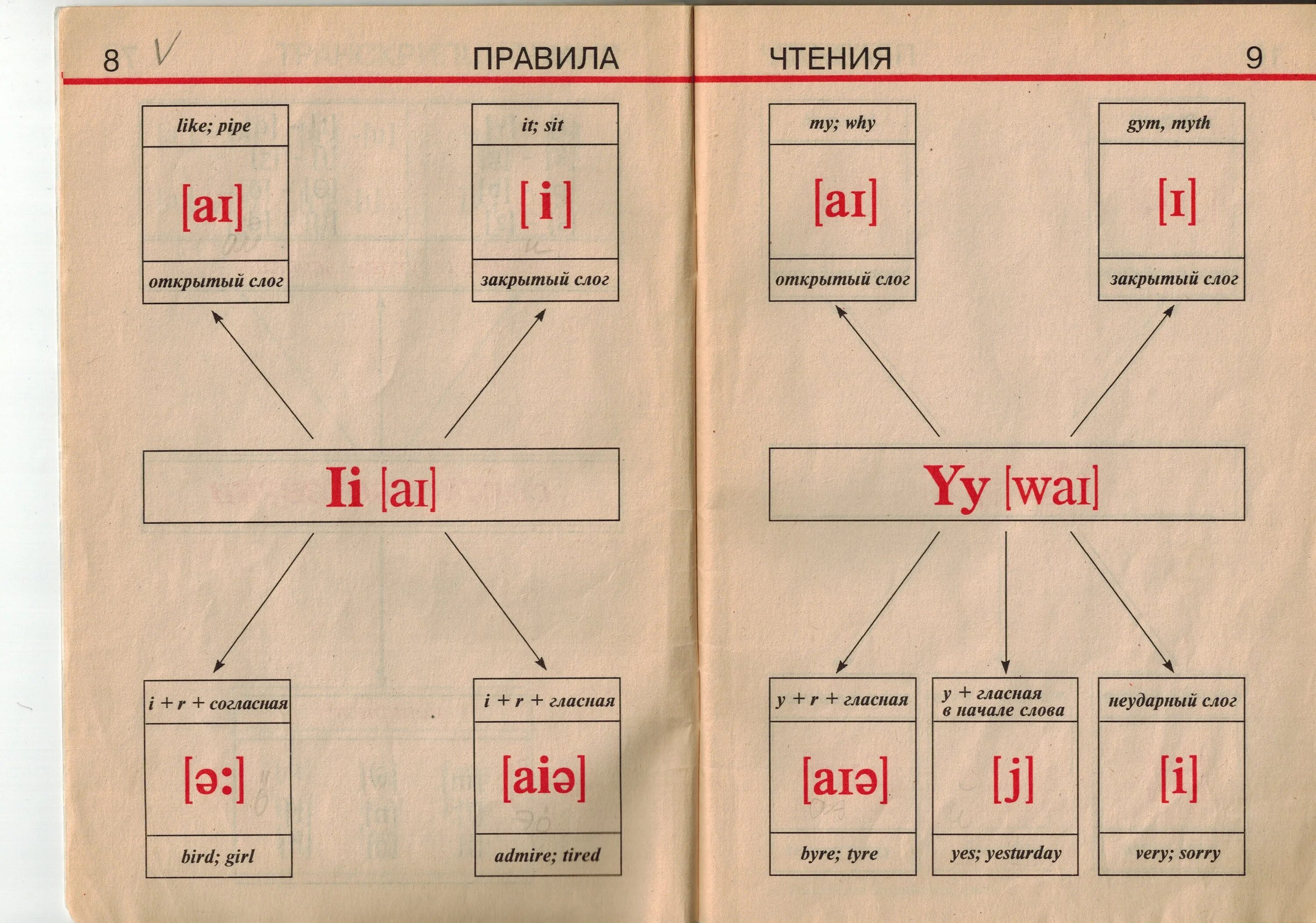 Правило чтения. Открытый и закрытый слог в английском языке таблица. Правила чтения o. Английская грамматика в виде карты. Правила чтения открытый слог
