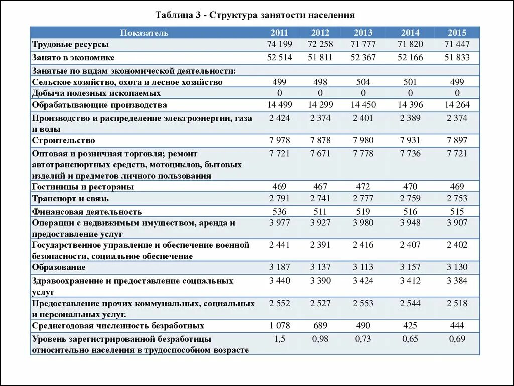 Численность занятого населения по отраслям. Структура занятости населения. Структура занятости по видам экономической деятельности. Структура занятого населения по видам экономической деятельности. Занятость населения таблица.