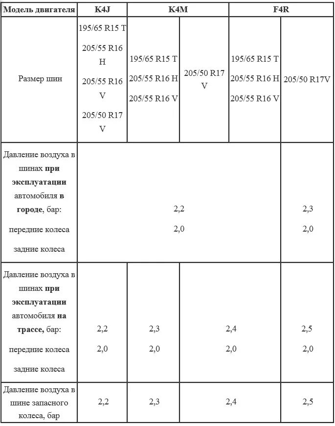 Какое давление в шинах рено дастер. Давление в шинах Рено Меган 2. Давление в шинах Рено Меган 2 универсал. Давление в шинах Рено Меган 2 седан r16. Давление в шинах Рено Меган 2 седан 1.6 r15.