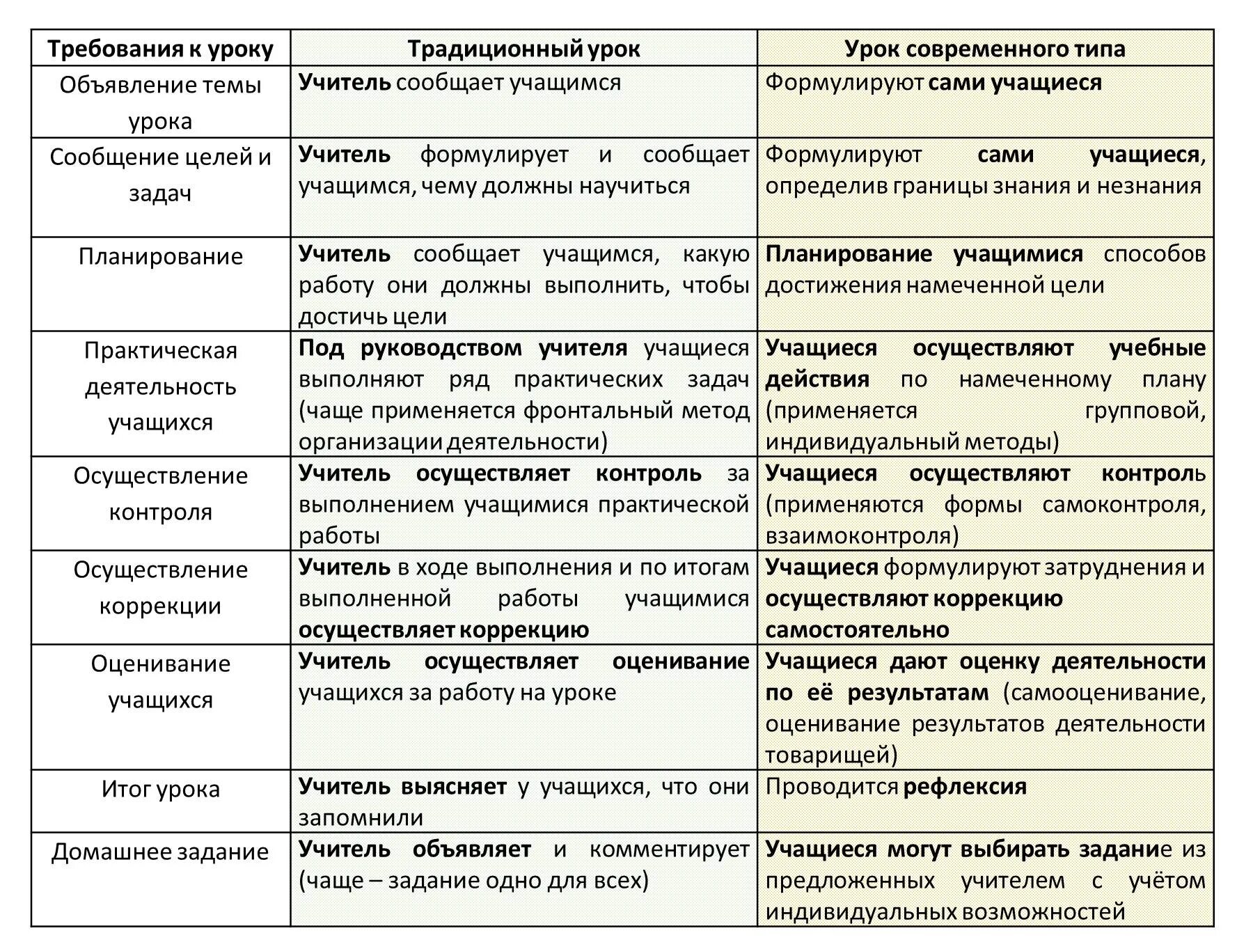 Традиционный урок цели. Требования к традиционному уроку и современному. Характеристика традиционного урока. Сравнить традиционный и современный урок. Сравнение традиционного и современного урока.