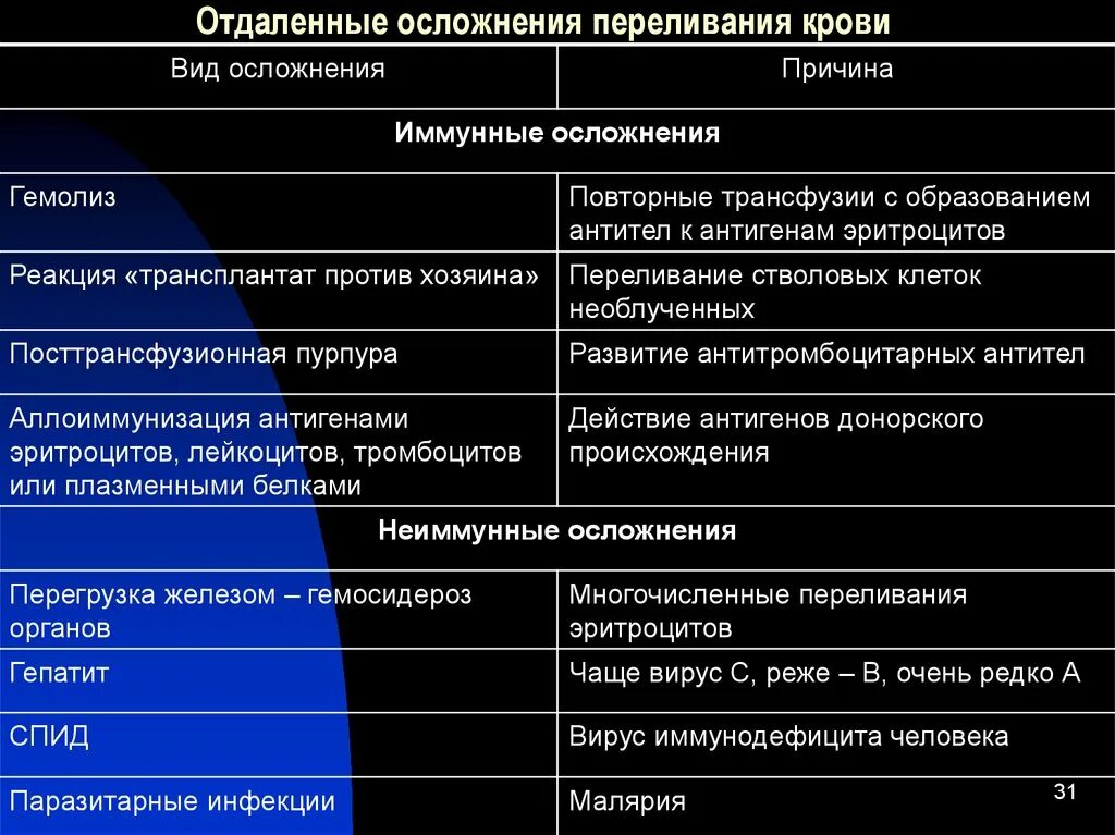 Иммунный гемолиз. Осложнения при переливании крови и ее компонентов. Осложнения при переливании крови и их профилактика. Осложнения переливания компонентов крови. Причины осложнений при гемотрансфузии.