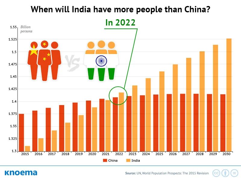 How many people in the world. India 2021 population. Population of India 2022. Демография Индии график 2022. India and China population.