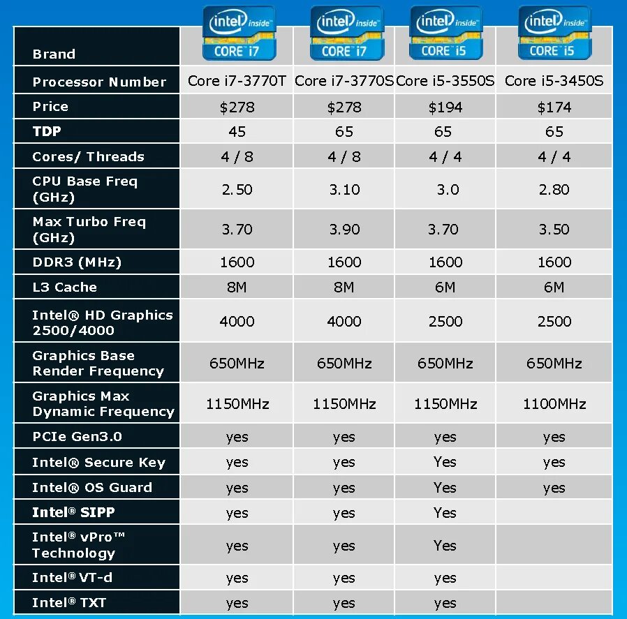 Поколения процессоров Intel Core i7. Процессоры Интел 7 поколение. Intel Core i7 таблица. Интел i7 характеристики.