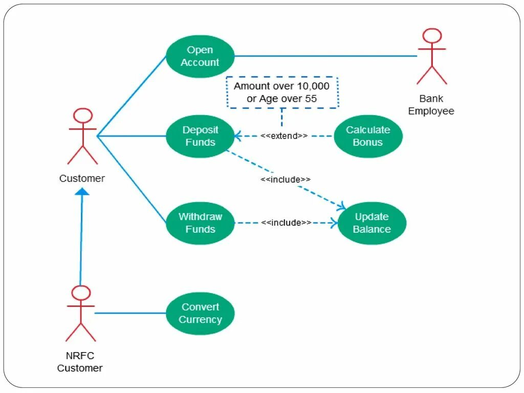 Include within. Uml use Case диаграмма. Uml диаграмма прецедентов include Extended. Use Case диаграмма include extend. Диаграмма прецедентов include.