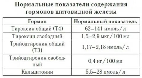Анализы на гормоны щитовидной железы сдавать натощак