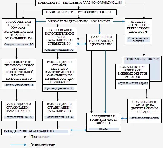 Уровни го рф. Структура руководство и органы управления гражданской обороны РФ. Структура и органы управления гражданской обороной схема. Структура гражданской обороны Российской Федерации. Структура гражданской обороны РФ схема.