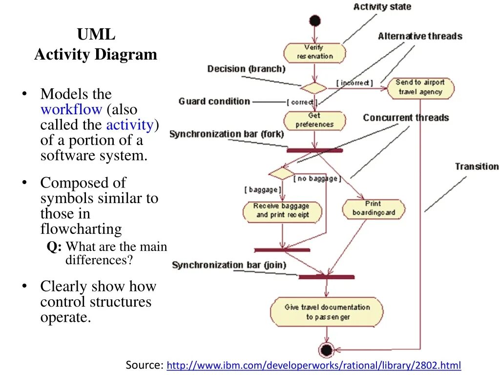 Диаграмма деятельности uml. Uml диаграмма нотариальная контора. Fork диаграмма деятельности. Activity diagram uml инвентаризации. Диаграмма состояния uml туристическое агентство.