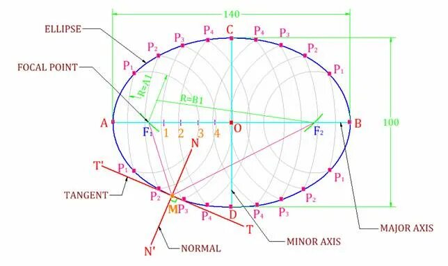Радиус дуги эллипса. Длина эллипса формула. Длина окружности эллипса. Периметр' эллипса рамануджан. Диаметр овала формула.