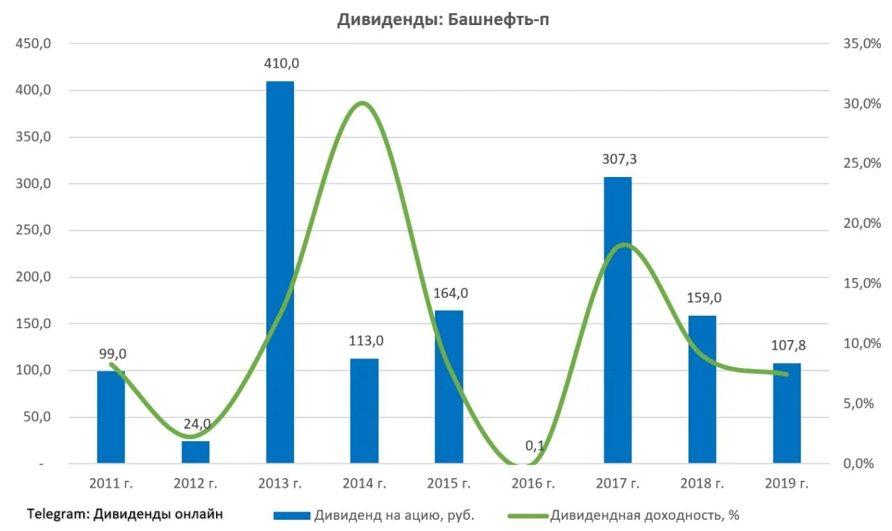 башнефть акции дивиденды. дивиденды. башнефть дивиденды. дивиденды башнефть в 2024 году. добыча башнефть за 2022.