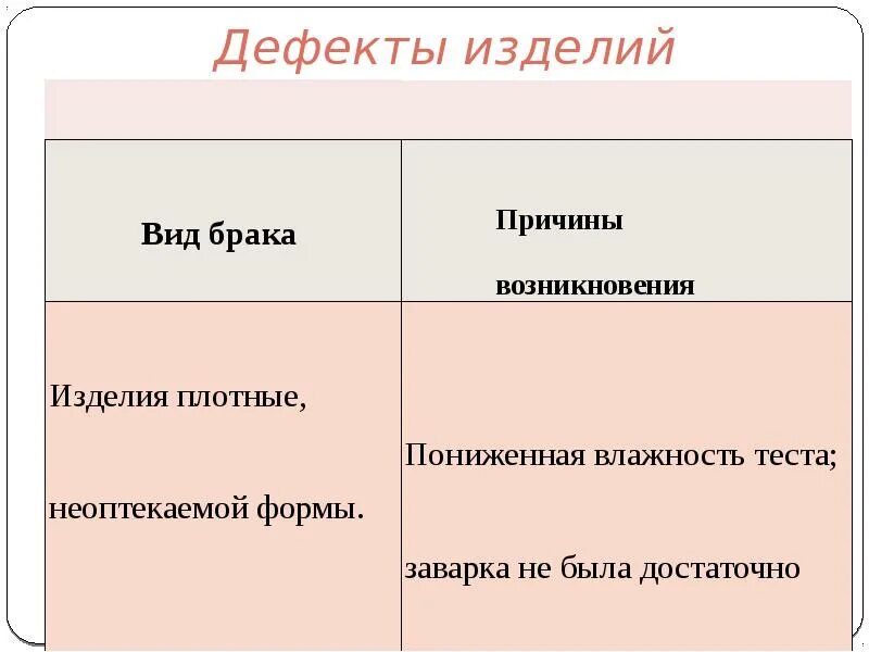 Дефекты пряничного теста и причины возникновения. Виды брака одежды. Виды брака пряников. Виды брака пряничного теста.