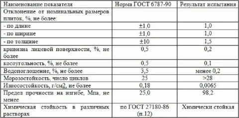 Допустимый плитки