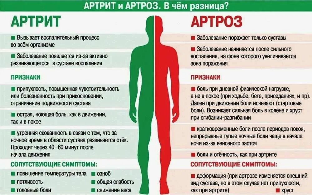 Чем может быть вызвана слабость. Чем отличается артрит от артроза.