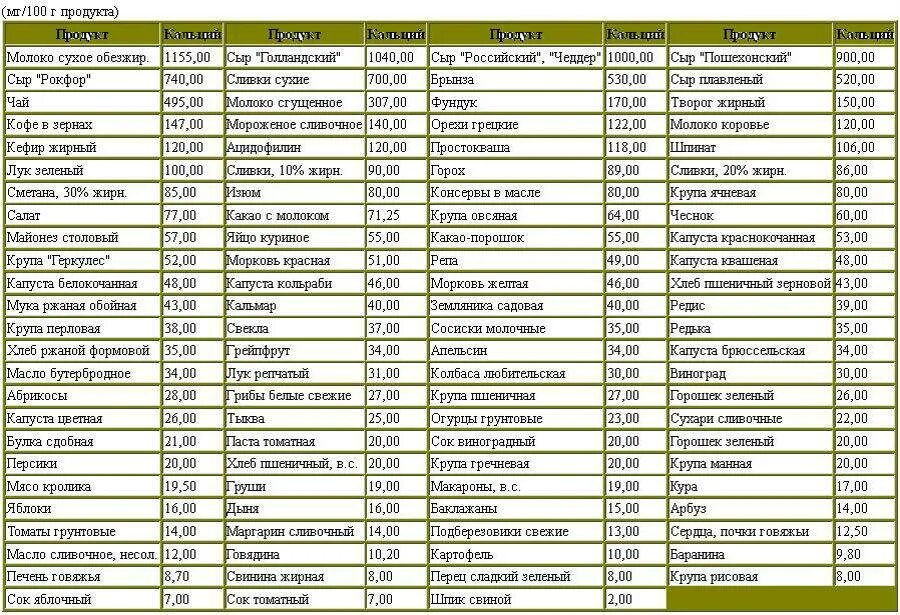 В каких растениях содержится кальций. Магнийсодержащие продукты питания таблица. Продукты с высоким содержанием кальция и магния. Магний продукты богатые магнием таблица. Содержание магния в продуктах питания таблица.