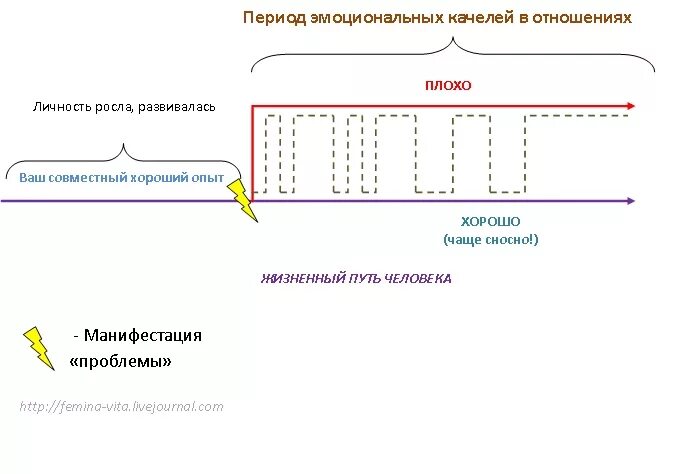 Эмоциональные качели. Техника эмоциональные качели. Фразы про эмоциональные качели. Эмоциональные качели как использовать. Эмоциональные качели как бороться