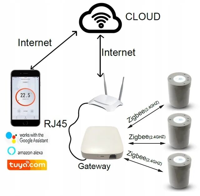 Zigbee умный дом как работает. Zigbee умный дом. zigbee схема. схема умного дома на zigbee. zigbee умный дом своими руками.