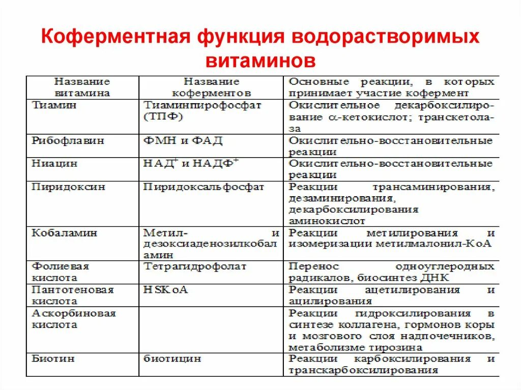 Ферменты коферменты витамины. Коферментная функция водорастворимых витаминов. Коферментные функции витамина в6. Коферментная форма витамина b6 b6. Коферментные функции витаминов (в1, в2, в3, в5, в6)..