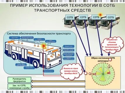 Управление составом транспортных средств
