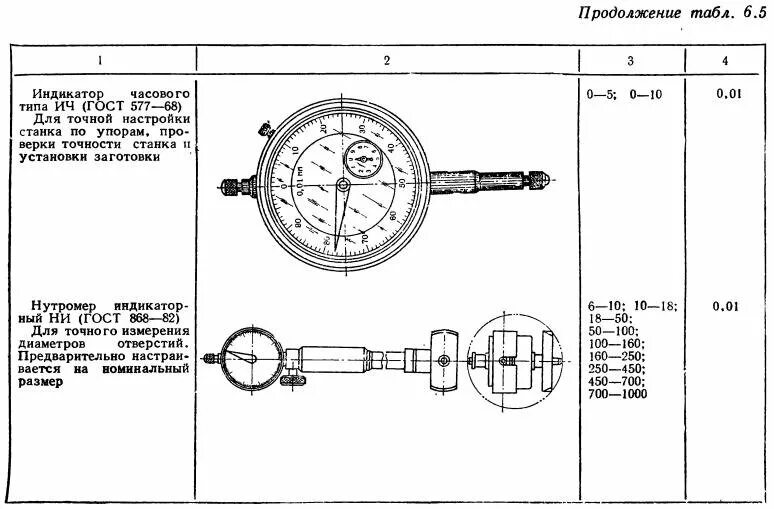 Индикатор размеры. Индикатор часового типа ич-10 чертеж. индикатор часового типа гост 577-68. обозначение индикатора часового типа. классы точности индикаторов часового типа.