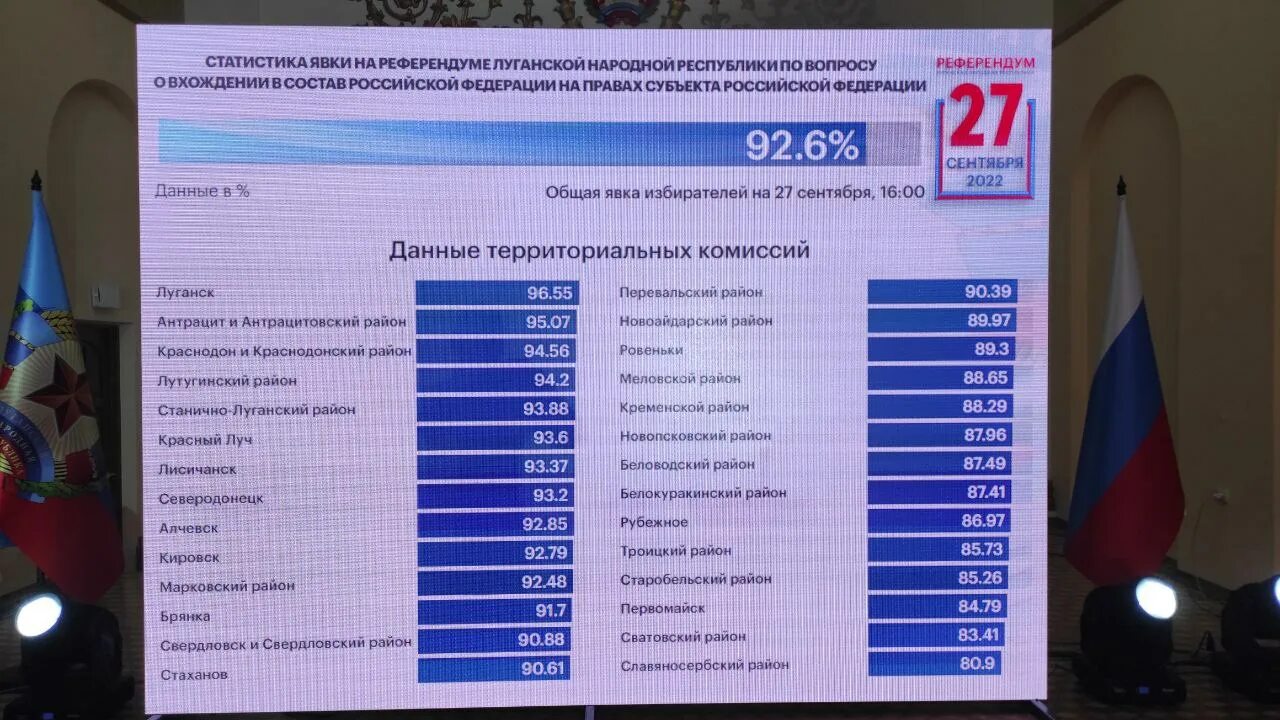 Референдум в ЛНР 2022. Итоги референдума 2022. Итоги референдума Луганской народной Республики. Референдум о вхождении ЛНР В состав России.