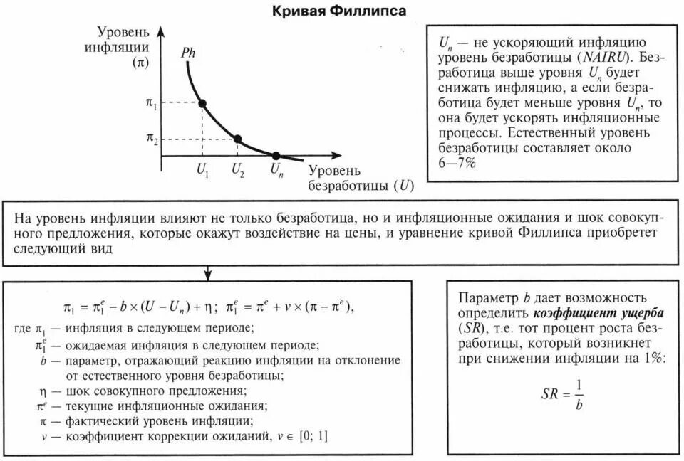 Период высоких цен. Снижение уровня безработицы и инфляция. Взаимосвязь инфляции и безработицы таблица. Модели динамики инфляции и безработицы. Связь между инфляцией и безработицей формула.