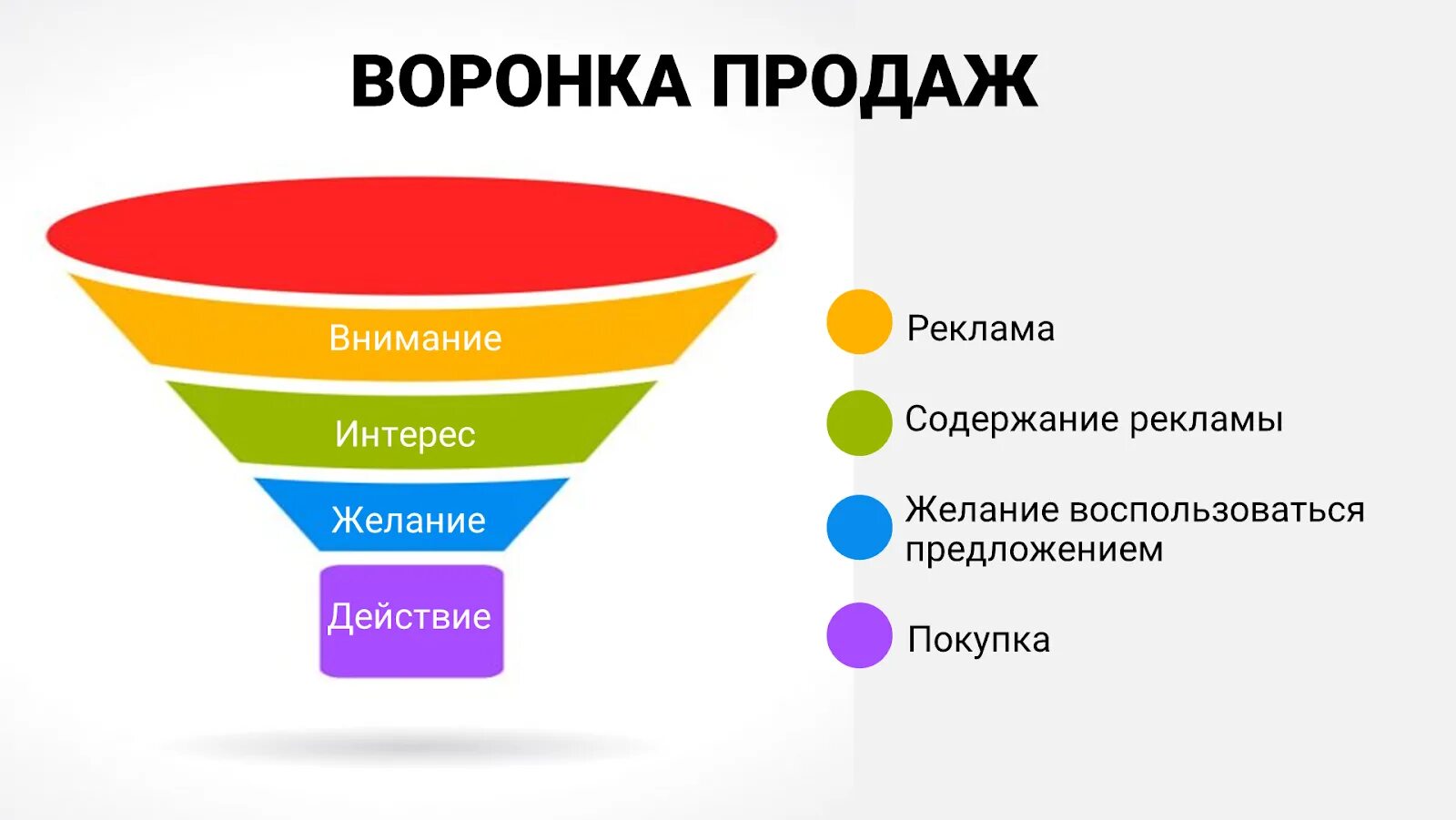 Виды активных продаж. Воронка продаж. воронка продаж интернет магазина. классическая воронка продаж. этапы воронки продаж.