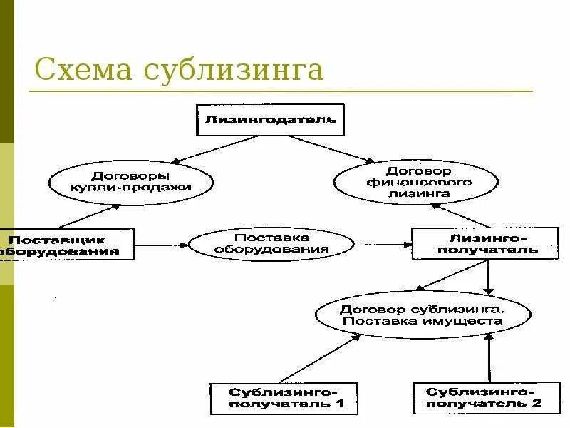 Сублизинг это. Схема сублизинга. сублизинг автомобилей. сублизинг схема и бухучет. сублизинг это простыми словами.
