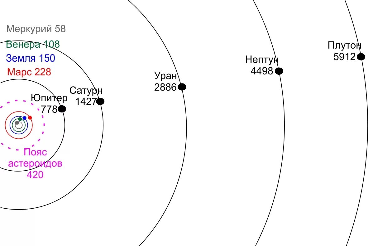Орбита планеты марс. Схема удаленности планет от солнца. Строение солнечной системы в масштабе. Расстояния в солнечной системе в масштабе. Схема солнечной системы удаленность планет.