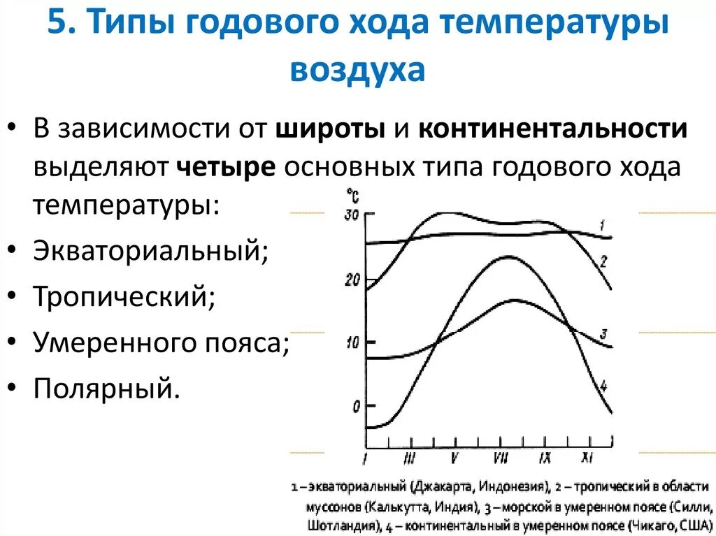 Как определить Тип годового хода температуры. Годовой ход температуры умеренного пояса. Типы годового хода температуры воздуха. Суточный и годовой ход температуры воздуха. Тип годового хода температуры