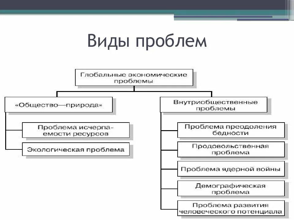 Глобальные проблемы экономики. Виды глобальных экономических проблем. Виды глобальных проблем. Глобальные экономические проблемы вилы. Какие экономические глобальные проблемы