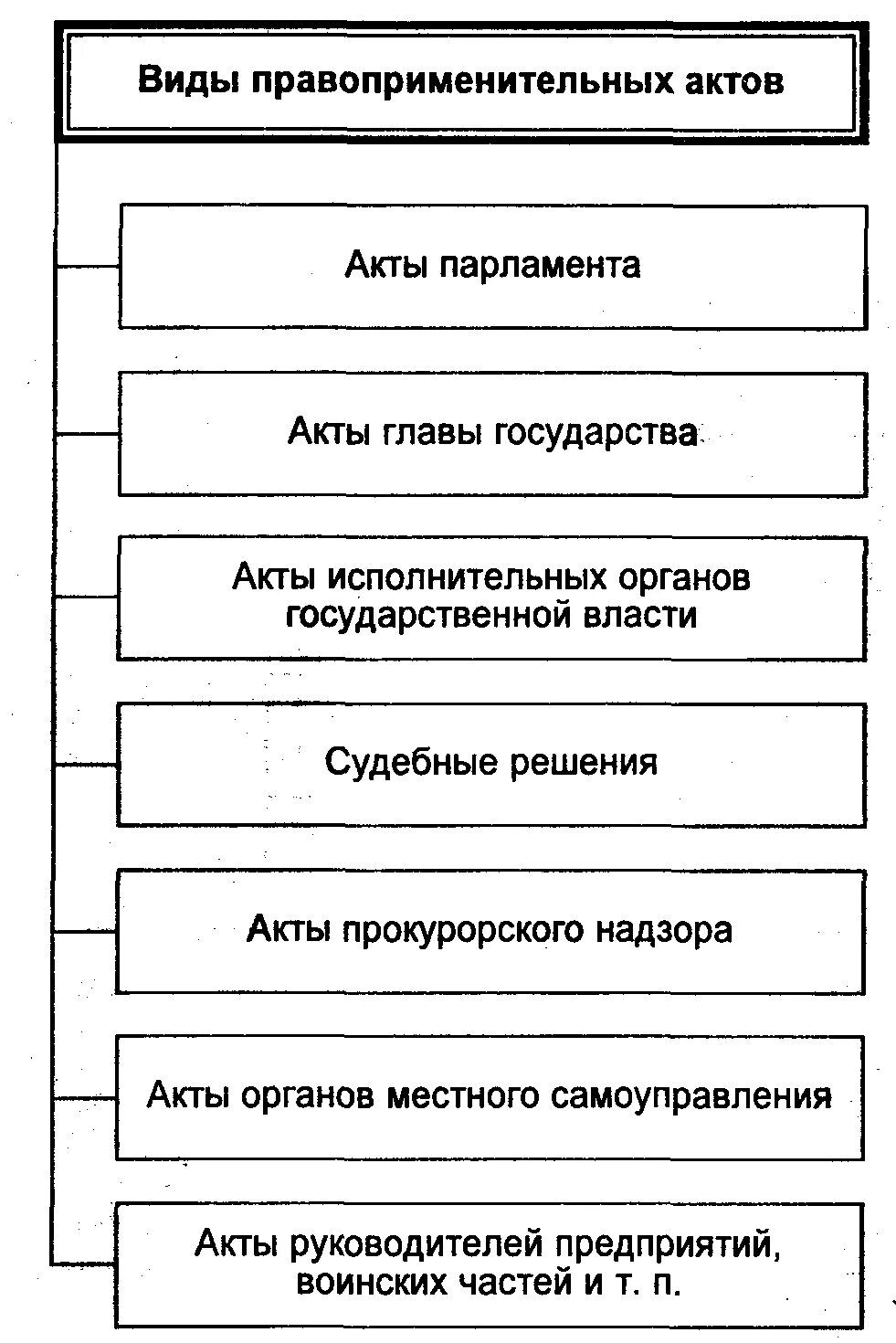 Схема классификация правоприменительных актов. Составьте схему: "виды правоприменительных актов".