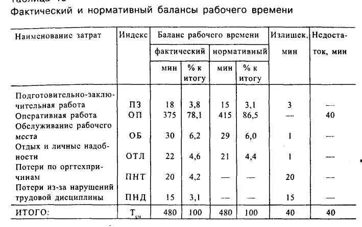 Фактическая потеря времени. Баланс затрат рабочего времени. Таблица затрат рабочего времени. Фактические затраты рабочего времени. Нормативные затраты рабочего времени.