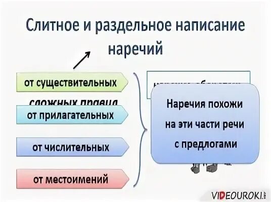 Слитное раздельное написание наречий 7 класс презентация