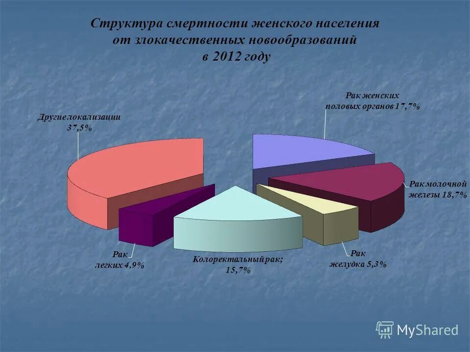 Рак матки статистика. Структура заболеваемости населения. Статистика заболеваемости от РШМ. Структура заболеваемости от злокачественных новообразований. Структура смертности женского населения.