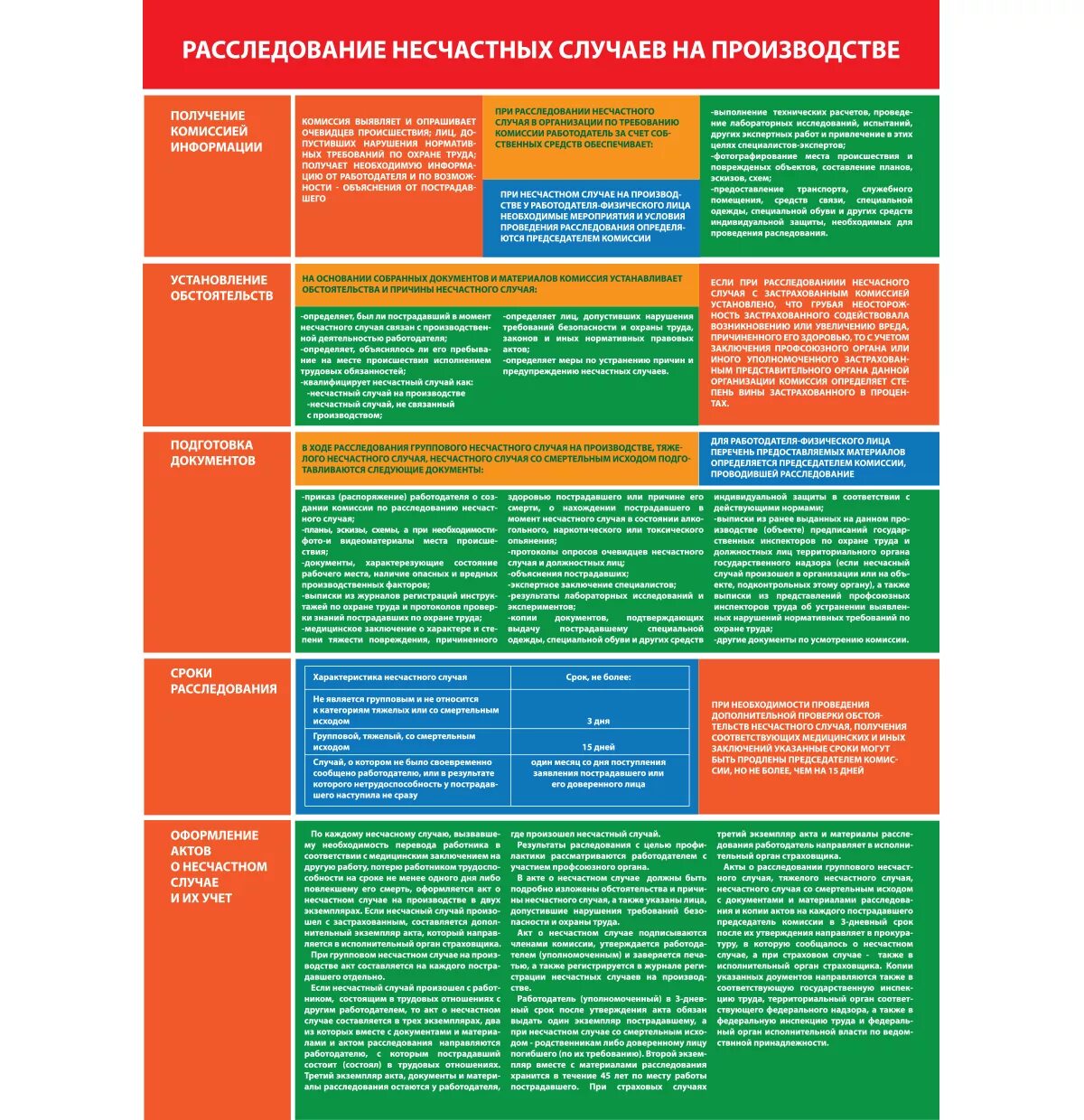 Расследование несчастных случаев на производстве 2022. Расследование несчастных случаев на производстве. Расследование несчастных случаев охрана труда. Порядок расследование несчастных случаев охрана труда. Расследование несчастных случаев плакат.
