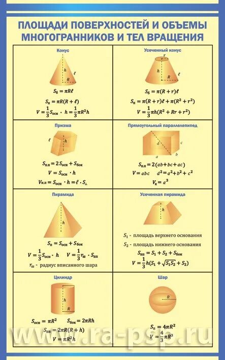 Формулы площадей и объёмов плоских фигур. Формулы объёмов и площадей фигур вращения. Площади и объемы многогранников. Площади многогранников и тел вращения. Пл тела