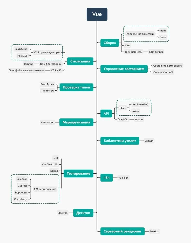 Vue maps. Js дорожная карта. схема веб приложения на фреймворке vue.js.