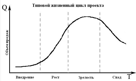 Анализ жизненного цикла предприятия проект Концептуальная фаза жизненного цикла проекта