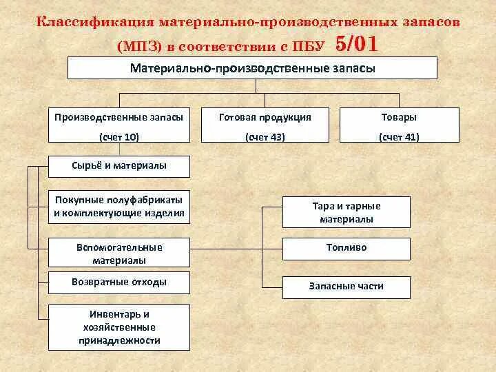 Запасы в казенных учреждениях. Что относится к производственным запасам в бухгалтерском учете. Классификация материальных запасов в бухгалтерском учете. Классификация учет материально - производственных запасов. Классификация запасов по видам ТМЦ.