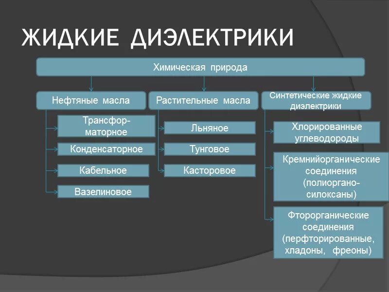 Классификация жидких диэлектриков. Перечислите синтетические жидкие диэлектрики. Жидкие диэлектрики примеры. К жидким диэлектрикам относятся. Какие виды диэлектрики