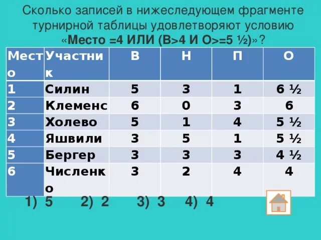 Сколько записей в следующей таблице. Сколько записей в нижеследующем фрагменте. Части таблицы. Сколько записей удовлетворяет условию место 4. Сколько записей удовлетворяет условию а=1 или в=2 и с=3?.