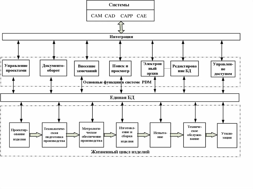 CAD cam CAE системы это. Схема процесса проектирования САПР. Структурная схема САПР. Функциональная схема САПР. Расчет технологических операций в cam системах