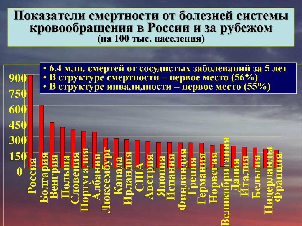 В какие странах большая смертность. Заболевания по смертности. Статистические показатели смертности. Процент смертности от заболеваний. Статистика смертности в России по заболеваниям.